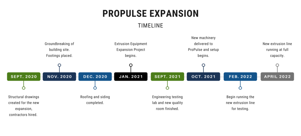 Hose Manufacturing Timeline